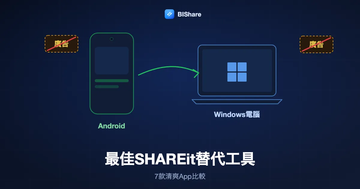 Android手機把檔案直接傳到Windows筆電，旁邊有一個被劃掉的廣告橫幅，標題為最佳SHAREit替代工具，七款沒有累贅的App。