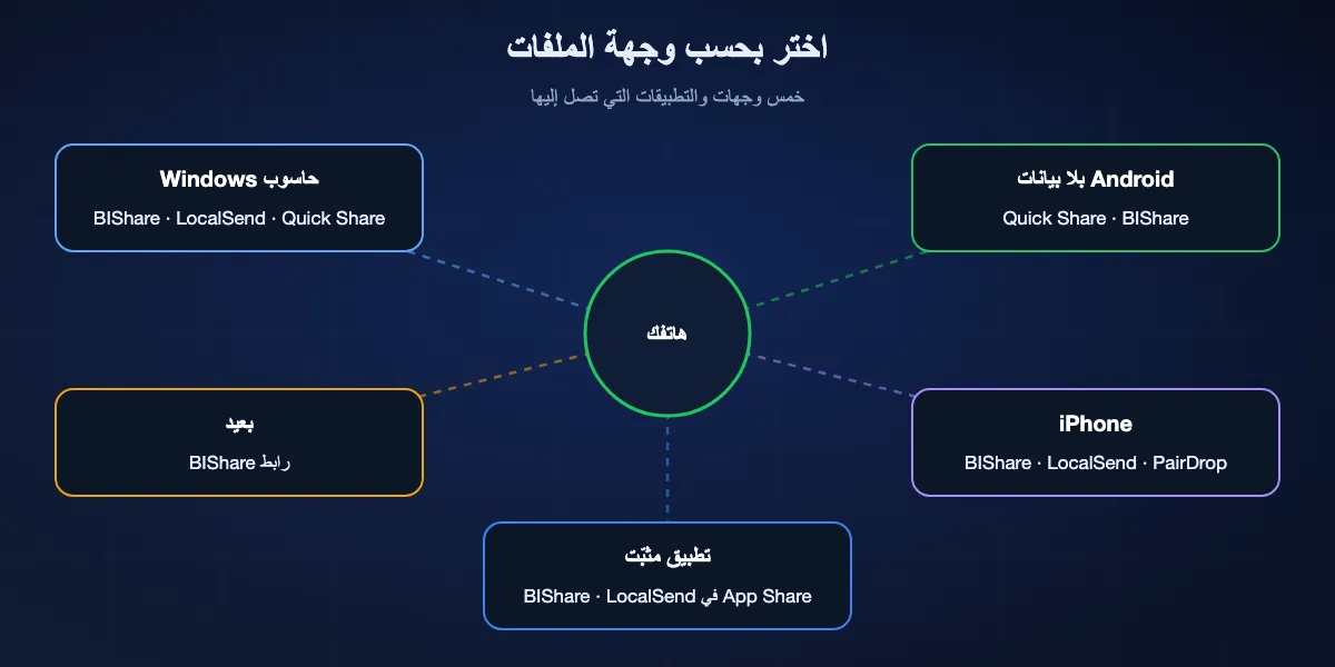وجهة ملفاتك تحدد التطبيق: هاتف Android آخر دون إنترنت، Quick Share أو BIShare؛ حاسوب Windows، BIShare أو LocalSend أو Quick Share لنظام Windows؛ iPhone، BIShare أو LocalSend أو PairDrop؛ شخص بعيد، رابط BIShare؛ تطبيق مثبّت، App Share في BIShare أو LocalSend.