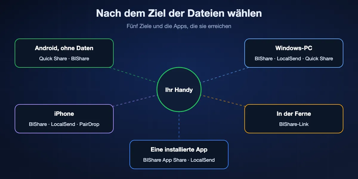 Wohin Ihre Dateien sollen, entscheidet die App: ein anderes Android-Handy offline, Quick Share oder BIShare; ein Windows-PC, BIShare, LocalSend oder Quick Share für Windows; ein iPhone, BIShare, LocalSend oder PairDrop; jemand in der Ferne, ein BIShare-Link; eine installierte App, BIShare App Share oder LocalSend.