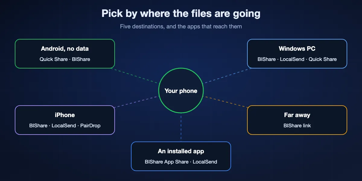 Where your files are going decides the app: another Android phone offline, Quick Share or BIShare; a Windows PC, BIShare, LocalSend or Quick Share for Windows; an iPhone, BIShare, LocalSend or PairDrop; someone far away, a BIShare link; an installed app, BIShare App Share or LocalSend.