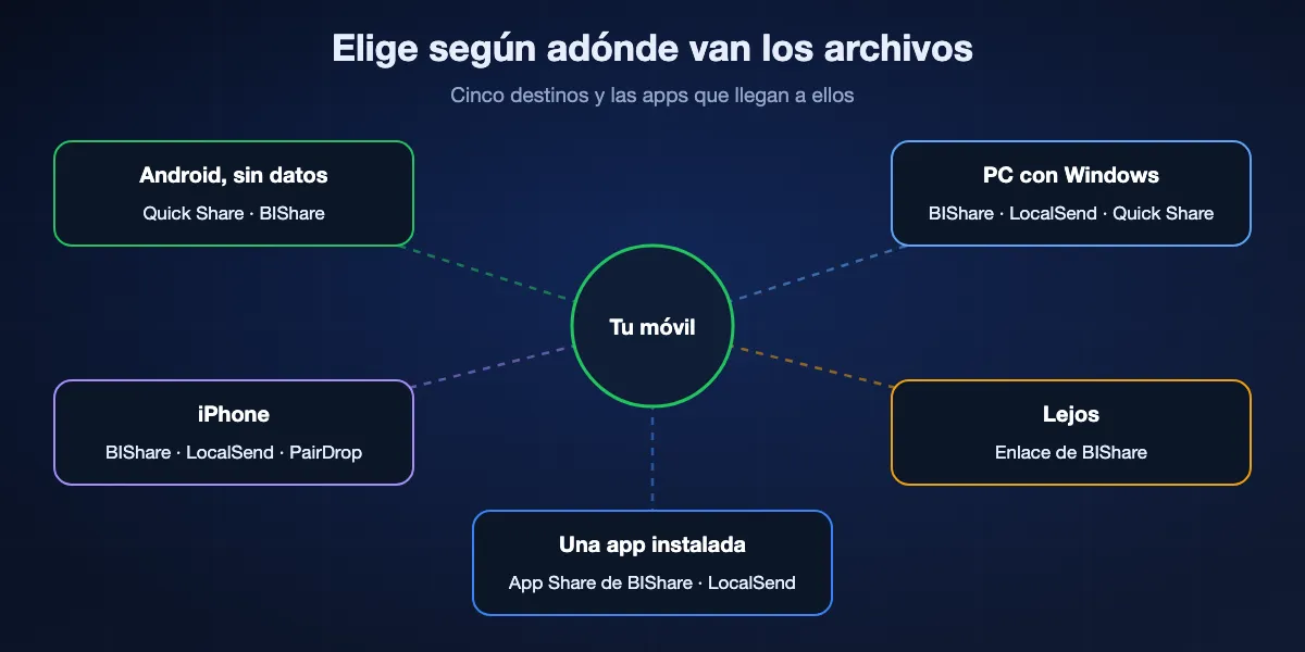 El destino de tus archivos decide la app: otro Android sin conexión, Quick Share o BIShare; un PC con Windows, BIShare, LocalSend o Quick Share para Windows; un iPhone, BIShare, LocalSend o PairDrop; alguien lejos, un enlace de BIShare; una app instalada, App Share de BIShare o LocalSend.