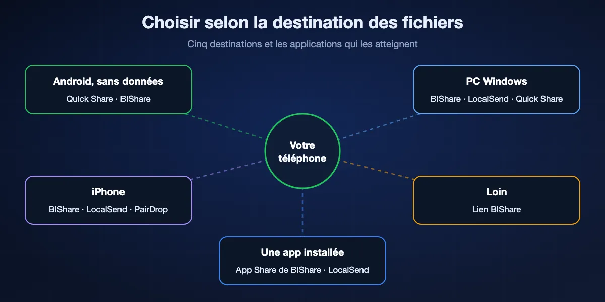 La destination de vos fichiers décide de l'application : un autre Android hors ligne, Quick Share ou BIShare ; un PC Windows, BIShare, LocalSend ou Quick Share pour Windows ; un iPhone, BIShare, LocalSend ou PairDrop ; quelqu'un d'éloigné, un lien BIShare ; une application installée, App Share de BIShare ou LocalSend.