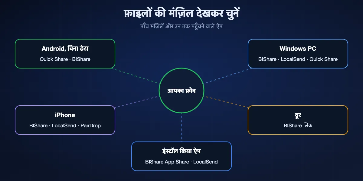 फ़ाइलें कहाँ जा रही हैं, यही ऐप तय करता है: बिना इंटरनेट दूसरा Android फ़ोन, Quick Share या BIShare; Windows PC, BIShare, LocalSend या Windows के लिए Quick Share; iPhone, BIShare, LocalSend या PairDrop; दूर का व्यक्ति, BIShare लिंक; इंस्टॉल किया ऐप, BIShare App Share या LocalSend।