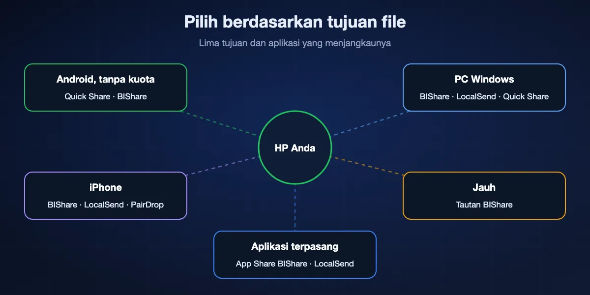 Tujuan file menentukan aplikasinya: HP Android lain tanpa internet, Quick Share atau BIShare; PC Windows, BIShare, LocalSend, atau Quick Share untuk Windows; iPhone, BIShare, LocalSend, atau PairDrop; orang yang jauh, tautan BIShare; aplikasi terpasang, App Share di BIShare atau LocalSend.