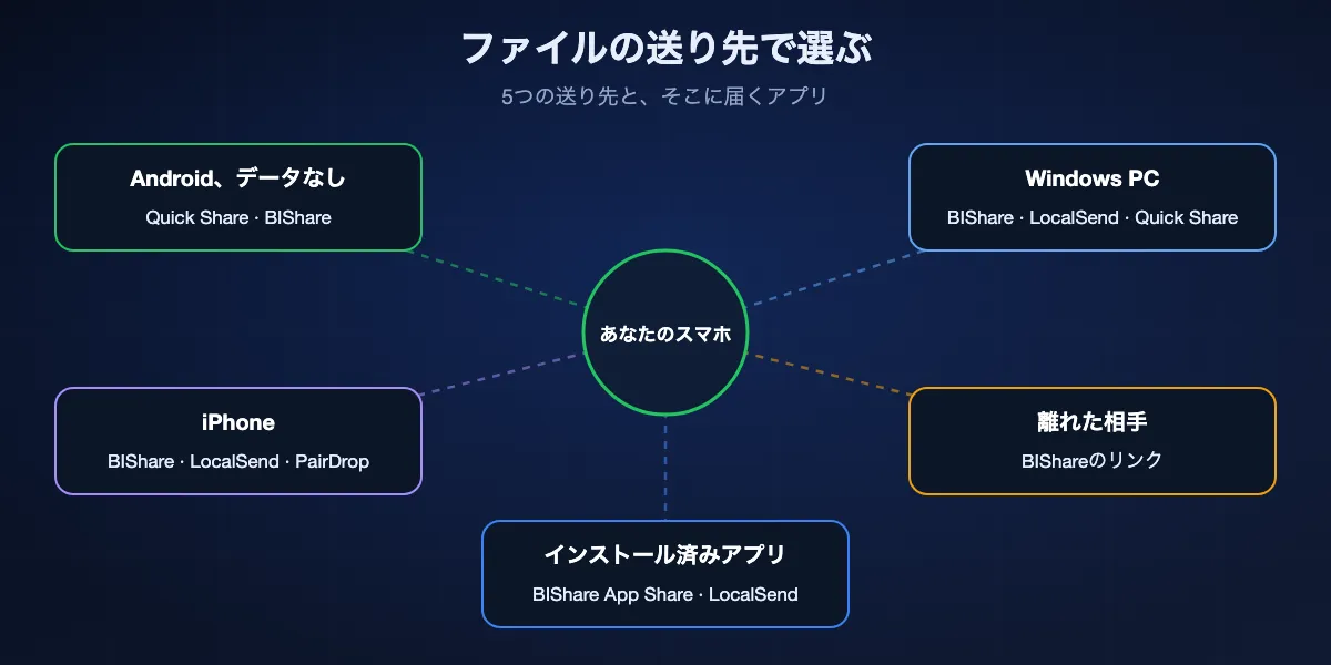 ファイルの送り先でアプリが決まる:オフラインで別のAndroidならQuick ShareかBIShare、Windows PCならBIShare、LocalSend、Windows版Quick Share、iPhoneならBIShare、LocalSend、PairDrop、離れた相手にはBIShareのリンク、インストール済みアプリはBIShareのApp ShareかLocalSend。