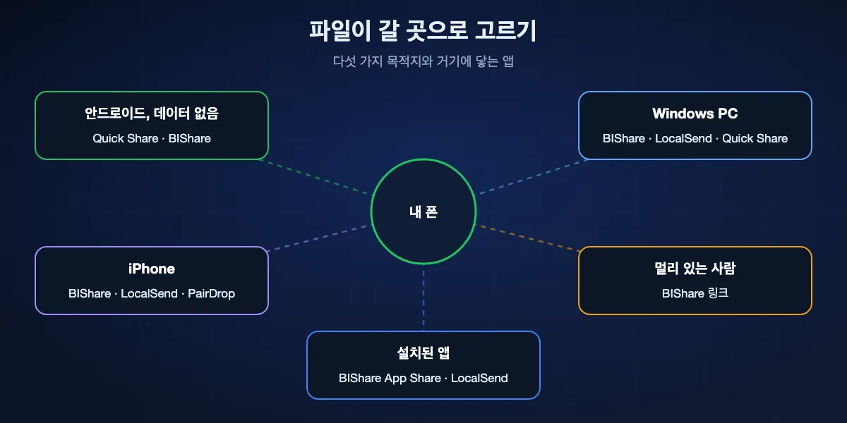 파일이 갈 곳이 앱을 정합니다: 인터넷 없는 다른 안드로이드는 Quick Share나 BIShare, Windows PC는 BIShare, LocalSend, Windows용 Quick Share, iPhone은 BIShare, LocalSend, PairDrop, 멀리 있는 사람은 BIShare 링크, 설치된 앱은 BIShare App Share나 LocalSend.