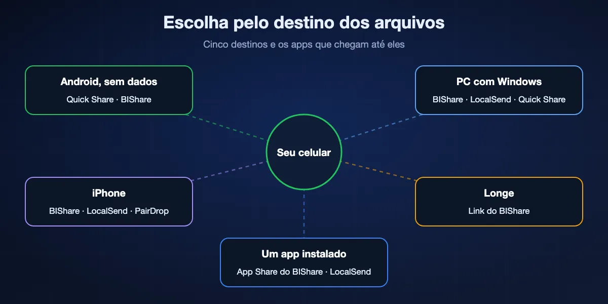 O destino dos arquivos decide o app: outro Android offline, Quick Share ou BIShare; um PC com Windows, BIShare, LocalSend ou Quick Share para Windows; um iPhone, BIShare, LocalSend ou PairDrop; alguém longe, um link do BIShare; um app instalado, App Share do BIShare ou LocalSend.