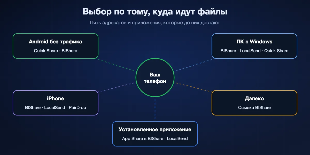 Куда идут файлы, то и решает выбор приложения: другой Android без интернета, Quick Share или BIShare; ПК с Windows, BIShare, LocalSend или Quick Share для Windows; iPhone, BIShare, LocalSend или PairDrop; кто-то далеко, ссылка BIShare; установленное приложение, App Share в BIShare или LocalSend.