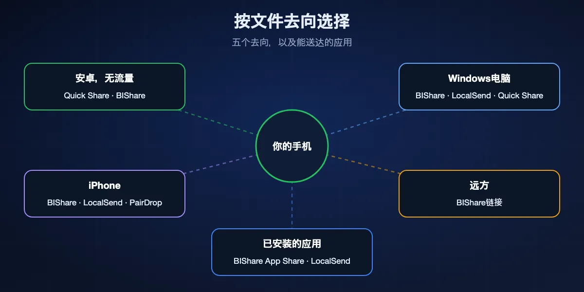 文件发往哪里决定用哪款应用：离线发给另一部安卓，用Quick Share或BIShare；Windows电脑，用BIShare、LocalSend或Windows版Quick Share；iPhone，用BIShare、LocalSend或PairDrop；远方的人，用BIShare链接；已安装的应用，用BIShare的App Share或LocalSend。