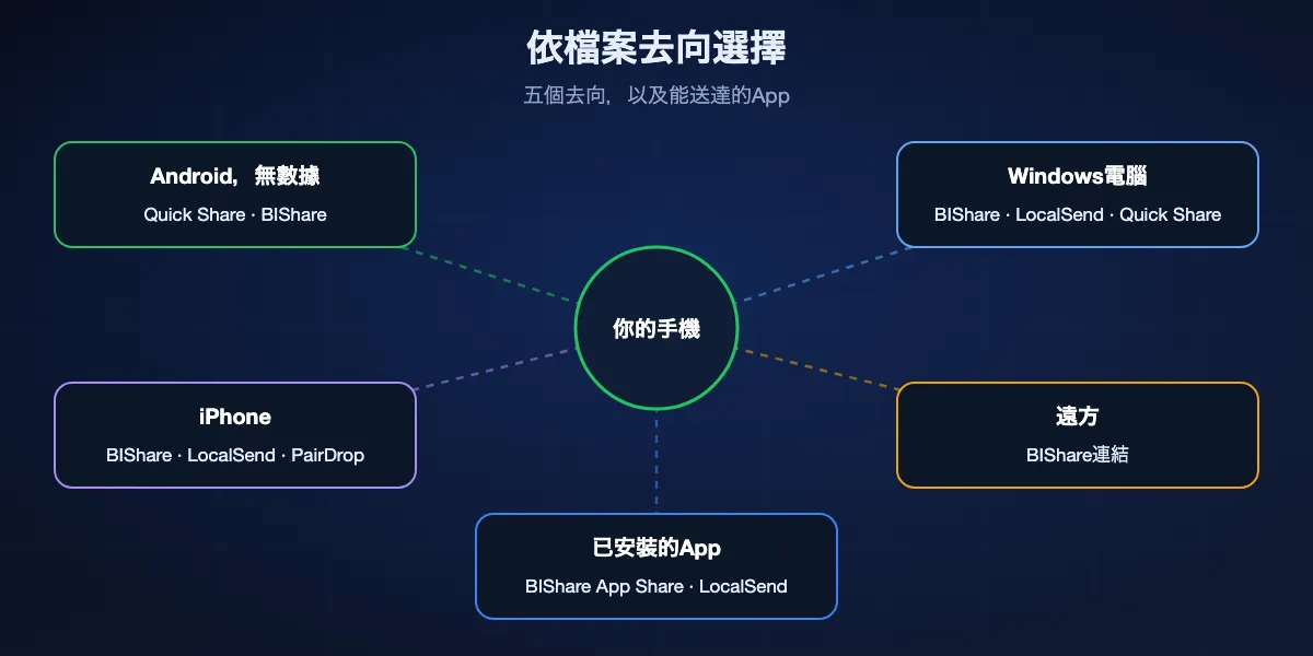 檔案要傳到哪裡決定用哪款App：離線傳給另一支Android，用Quick Share或BIShare；Windows電腦，用BIShare、LocalSend或Windows版Quick Share；iPhone，用BIShare、LocalSend或PairDrop；遠方的人，用BIShare連結；已安裝的App，用BIShare的App Share或LocalSend。