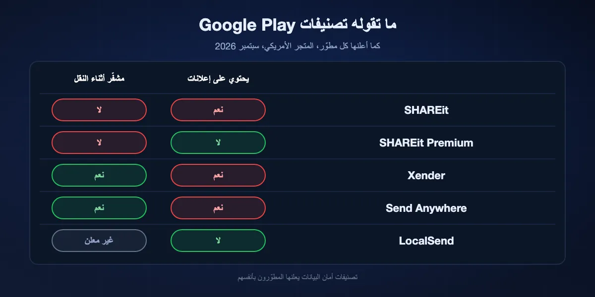 تصنيفات Google Play في سبتمبر 2026: SHAREit يحتوي على إعلانات ويعلن أن البيانات غير مشفّرة أثناء النقل؛ SHAREit Premium بلا تصنيف إعلانات ويعلن بيانات غير مشفّرة؛ Xender يحتوي على إعلانات ويعلن التشفير أثناء النقل؛ Send Anywhere يحتوي على إعلانات ويعلن التشفير؛ LocalSend بلا تصنيف إعلانات ولا يعلن ممارساته الأمنية.