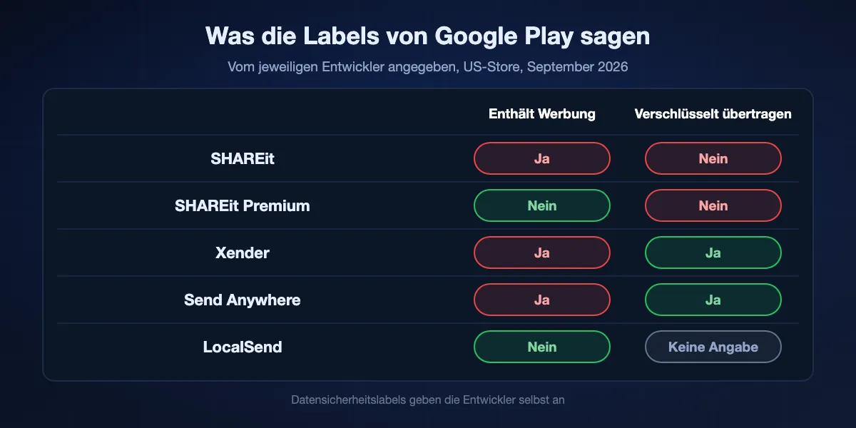 Google-Play-Labels im September 2026: SHAREit enthält Werbung und gibt an, dass Daten nicht verschlüsselt übertragen werden; SHAREit Premium hat kein Werbe-Label und gibt unverschlüsselte Übertragung an; Xender enthält Werbung und gibt verschlüsselte Übertragung an; Send Anywhere enthält Werbung und gibt verschlüsselte Übertragung an; LocalSend hat kein Werbe-Label und macht keine Angaben zu Sicherheitspraktiken.