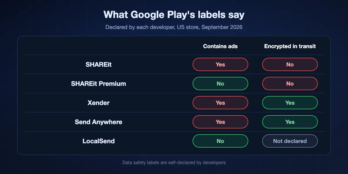 Google Play labels in September 2026: SHAREit contains ads and declares data isn't encrypted in transit; SHAREit Premium has no ads label and declares data isn't encrypted; Xender contains ads and declares encryption in transit; Send Anywhere contains ads and declares encryption in transit; LocalSend has no ads label and does not declare its security practices.
