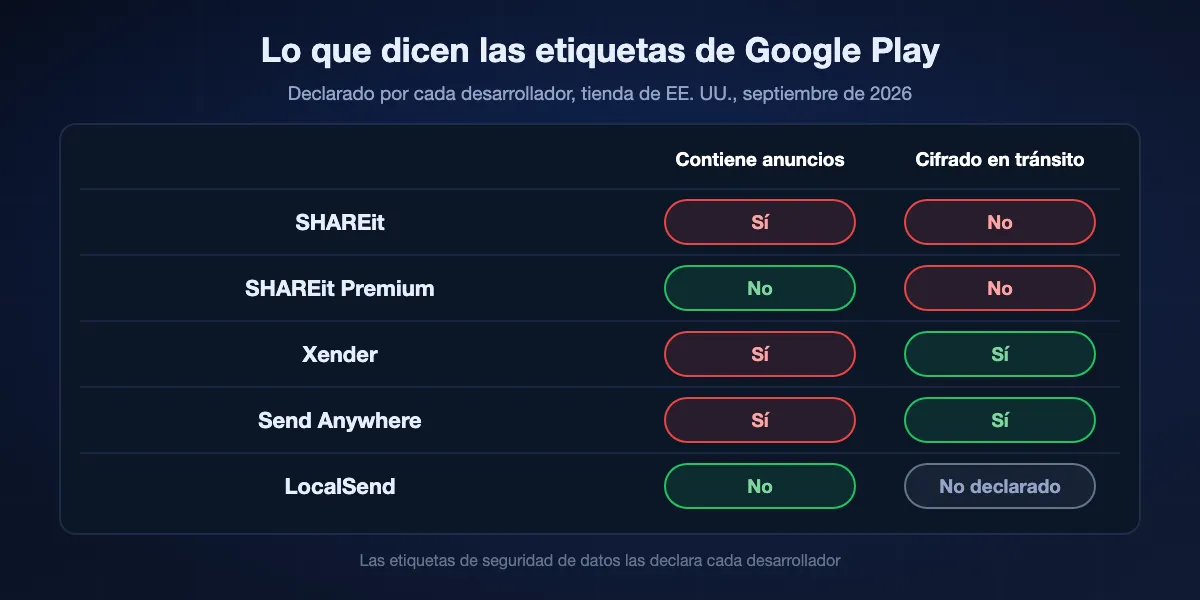 Etiquetas de Google Play en septiembre de 2026: SHAREit contiene anuncios y declara datos sin cifrar en tránsito; SHAREit Premium no tiene etiqueta de anuncios y declara datos sin cifrar; Xender contiene anuncios y declara cifrado en tránsito; Send Anywhere contiene anuncios y declara cifrado en tránsito; LocalSend no tiene etiqueta de anuncios y no declara sus prácticas de seguridad.