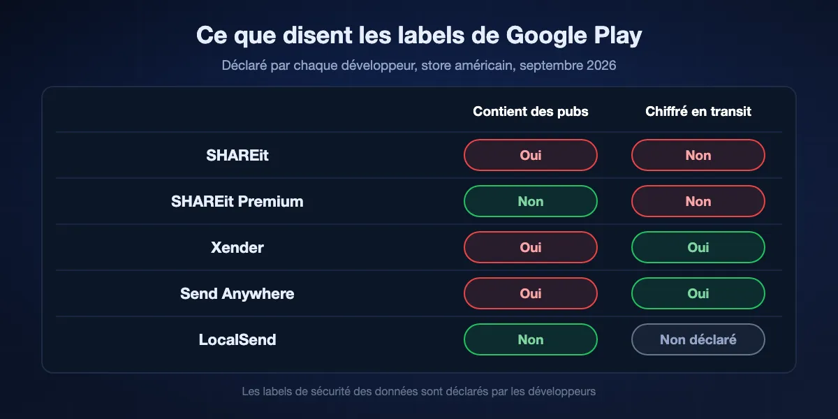 Labels Google Play en septembre 2026 : SHAREit contient des publicités et déclare des données non chiffrées en transit ; SHAREit Premium n'a pas de label publicitaire et déclare des données non chiffrées ; Xender contient des publicités et déclare le chiffrement en transit ; Send Anywhere contient des publicités et déclare le chiffrement en transit ; LocalSend n'a pas de label publicitaire et ne déclare pas ses pratiques de sécurité.