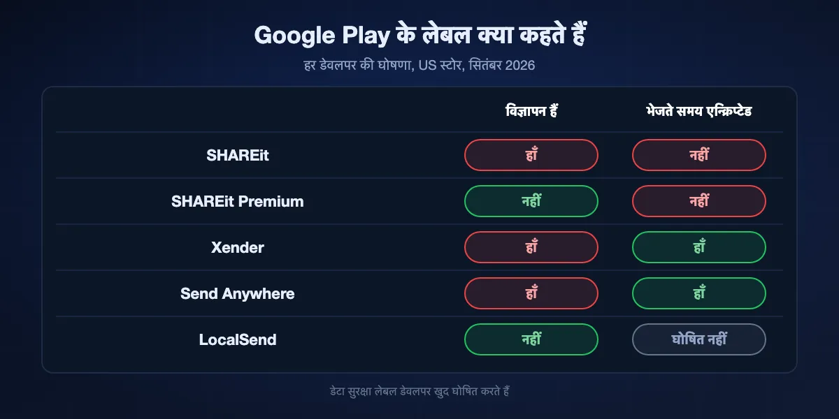 सितंबर 2026 में Google Play लेबल: SHAREit में विज्ञापन हैं और यह भेजते समय डेटा एन्क्रिप्ट न होने की घोषणा करता है; SHAREit Premium पर विज्ञापन का लेबल नहीं और डेटा एन्क्रिप्ट नहीं; Xender में विज्ञापन हैं और भेजते समय एन्क्रिप्शन घोषित; Send Anywhere में विज्ञापन हैं और एन्क्रिप्शन घोषित; LocalSend पर विज्ञापन का लेबल नहीं और सुरक्षा तरीके घोषित नहीं।