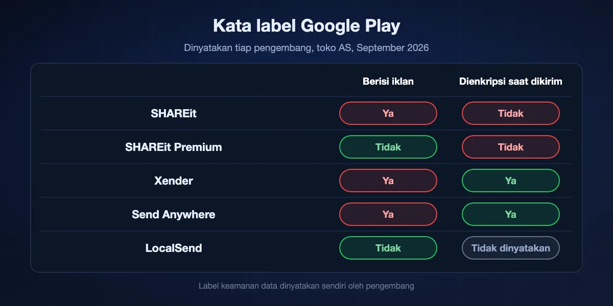Label Google Play pada September 2026: SHAREit berisi iklan dan menyatakan data tidak dienkripsi saat dikirim; SHAREit Premium tanpa label iklan dan menyatakan data tidak dienkripsi; Xender berisi iklan dan menyatakan enkripsi saat dikirim; Send Anywhere berisi iklan dan menyatakan enkripsi saat dikirim; LocalSend tanpa label iklan dan tidak menyatakan praktik keamanannya.