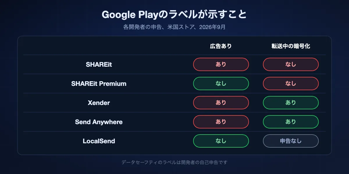 2026年9月時点のGoogle Playのラベル:SHAREitは広告ありで転送中のデータを暗号化しないと申告、SHAREit Premiumは広告ラベルなしでデータを暗号化しないと申告、Xenderは広告ありで転送中の暗号化を申告、Send Anywhereは広告ありで暗号化を申告、LocalSendは広告ラベルなしでセキュリティ対策の申告なし。