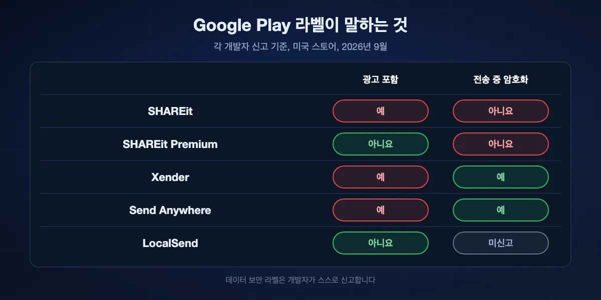 2026년 9월 Google Play 라벨: SHAREit는 광고 포함, 전송 중 데이터 암호화 안 됨 신고, SHAREit Premium은 광고 라벨 없음, 데이터 암호화 안 됨 신고, Xender는 광고 포함, 전송 중 암호화 신고, Send Anywhere는 광고 포함, 암호화 신고, LocalSend는 광고 라벨 없음, 보안 관행 미신고.