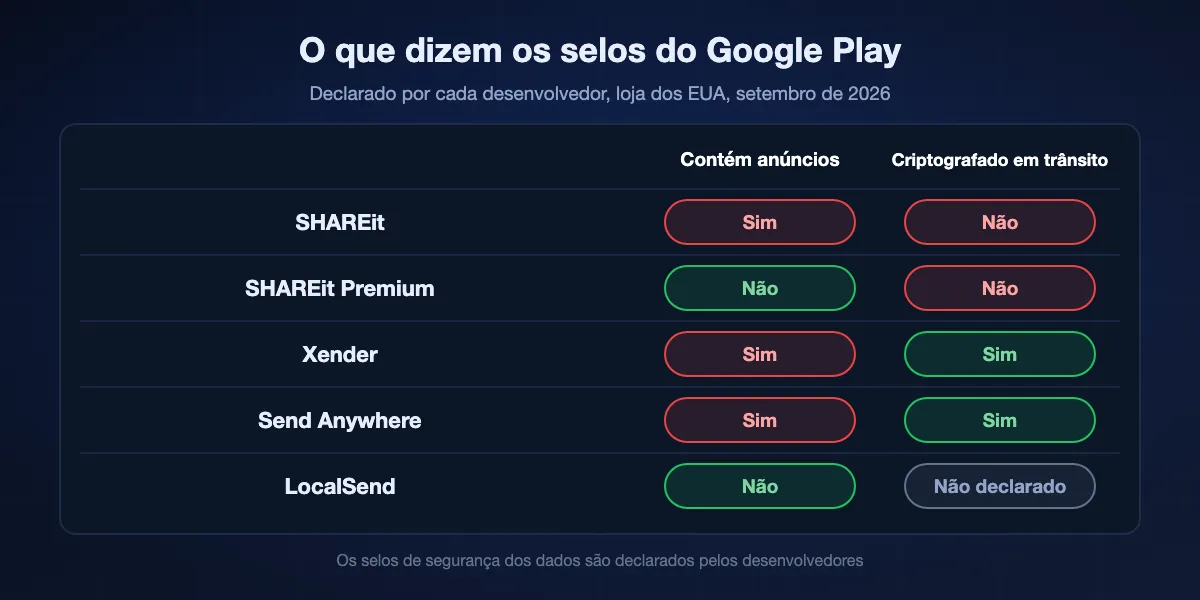 Selos do Google Play em setembro de 2026: SHAREit contém anúncios e declara dados sem criptografia em trânsito; SHAREit Premium não tem selo de anúncios e declara dados sem criptografia; Xender contém anúncios e declara criptografia em trânsito; Send Anywhere contém anúncios e declara criptografia em trânsito; LocalSend não tem selo de anúncios e não declara suas práticas de segurança.