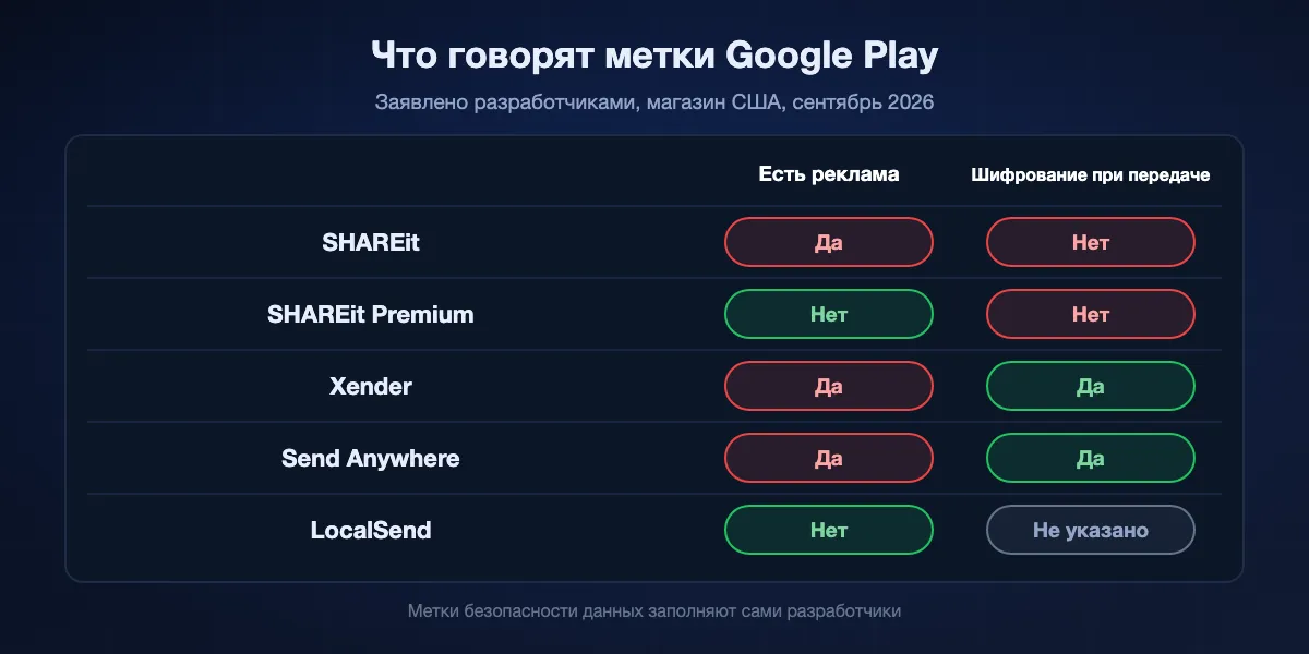 Метки Google Play в сентябре 2026: SHAREit содержит рекламу и указывает, что данные передаются без шифрования; у SHAREit Premium нет метки о рекламе, данные без шифрования; Xender содержит рекламу и указывает шифрование при передаче; Send Anywhere содержит рекламу и указывает шифрование; у LocalSend нет метки о рекламе и не указаны меры безопасности.