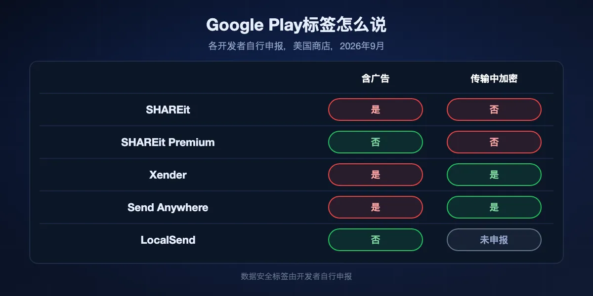 2026年9月的Google Play标签：SHAREit含广告，申报传输中数据不加密；SHAREit Premium无广告标签，申报数据不加密；Xender含广告，申报传输加密；Send Anywhere含广告，申报加密；LocalSend无广告标签，未申报安全做法。