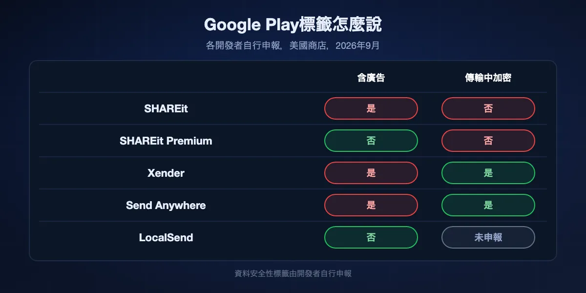 2026年9月的Google Play標籤：SHAREit含廣告，申報傳輸中資料未加密；SHAREit Premium無廣告標籤，申報資料未加密；Xender含廣告，申報傳輸加密；Send Anywhere含廣告，申報加密；LocalSend無廣告標籤，未申報安全做法。