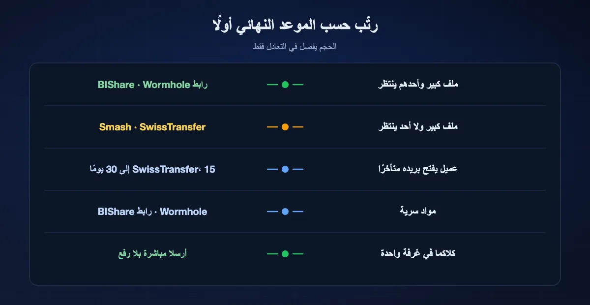 الاختيار حسب الموعد النهائي والحجم: ملف كبير وأحدهم ينتظر يناسبه رابط BIShare أو Wormhole، وملف كبير بلا منتظر يناسبه Smash أو SwissTransfer، والعميل البطيء يناسبه SwissTransfer، والمواد السرية تناسبها خدمات تشفّر في المتصفح، وجهازان في غرفة واحدة ينبغي أن يرسلا مباشرة