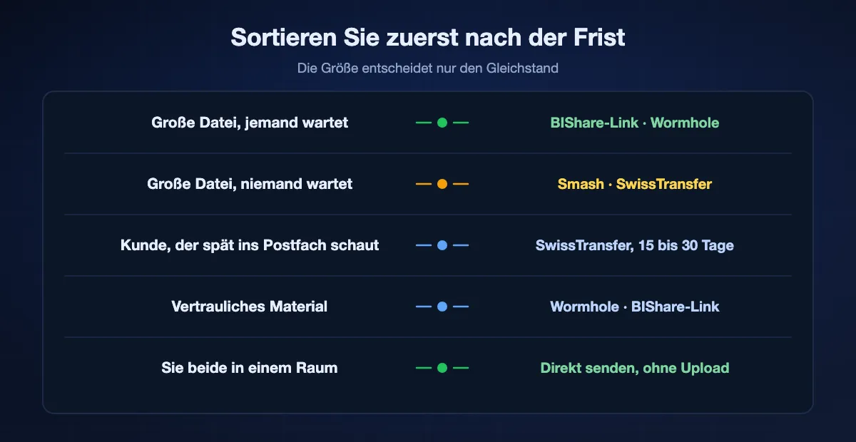 Wählen nach Frist und Größe: große Datei mit jemandem, der wartet, passt zu einem BIShare-Link oder Wormhole, große Datei ohne Wartenden passt zu Smash oder SwissTransfer, ein langsamer Kunde passt zu SwissTransfer, vertrauliches Material passt zu Diensten mit Verschlüsselung im Browser, und zwei Geräte in einem Raum sollten direkt senden