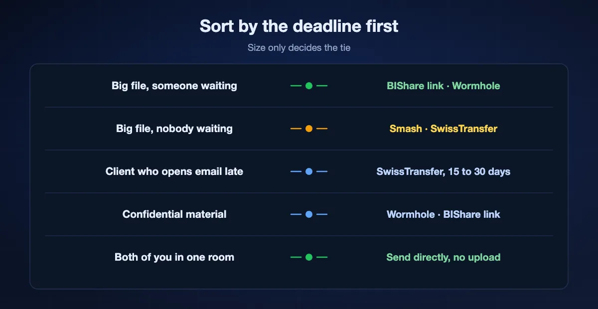 Choosing by deadline and size: big file with someone waiting suits a BIShare link or Wormhole, big file with nobody waiting suits Smash or SwissTransfer, a slow client suits SwissTransfer, confidential material suits browser-encrypted services, and two devices in one room should send directly
