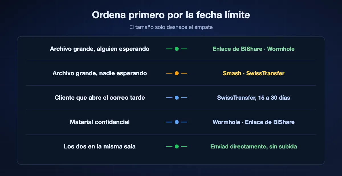 Elegir por fecha límite y tamaño: archivo grande con alguien esperando encaja con un enlace de BIShare o Wormhole, archivo grande sin nadie esperando encaja con Smash o SwissTransfer, un cliente lento encaja con SwissTransfer, el material confidencial encaja con servicios que cifran en el navegador, y dos dispositivos en una misma sala deberían enviarse directamente