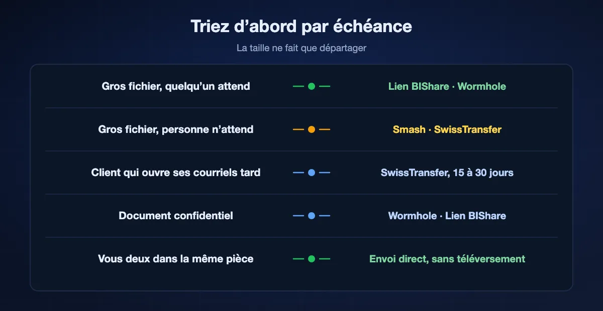 Choisir selon l’échéance et la taille : un gros fichier avec quelqu’un qui attend convient à un lien BIShare ou à Wormhole, un gros fichier sans personne qui attend convient à Smash ou SwissTransfer, un client lent convient à SwissTransfer, un document confidentiel convient aux services qui chiffrent dans le navigateur, et deux appareils dans une même pièce devraient s’envoyer directement les fichiers