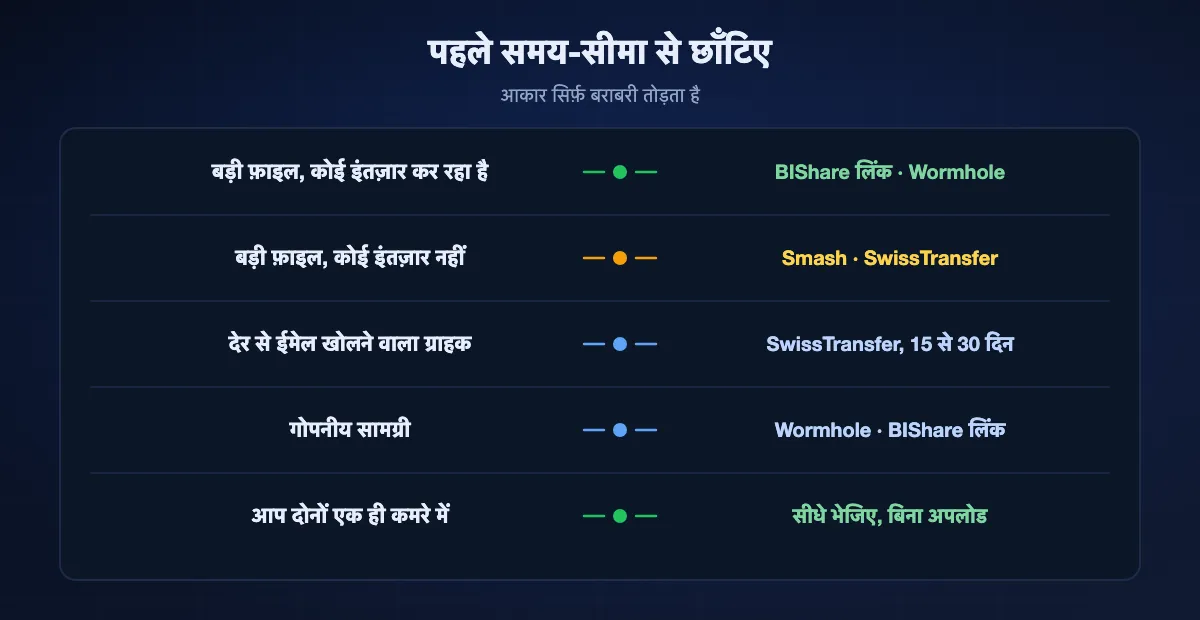 समय-सीमा और आकार से चुनना: बड़ी फ़ाइल और कोई इंतज़ार कर रहा हो तो BIShare लिंक या Wormhole, बड़ी फ़ाइल और कोई इंतज़ार न कर रहा हो तो Smash या SwissTransfer, देर से खोलने वाले ग्राहक के लिए SwissTransfer, गोपनीय सामग्री के लिए ब्राउज़र में एन्क्रिप्ट करने वाली सेवाएँ, और एक ही कमरे के दो डिवाइसों को सीधे भेजना चाहिए