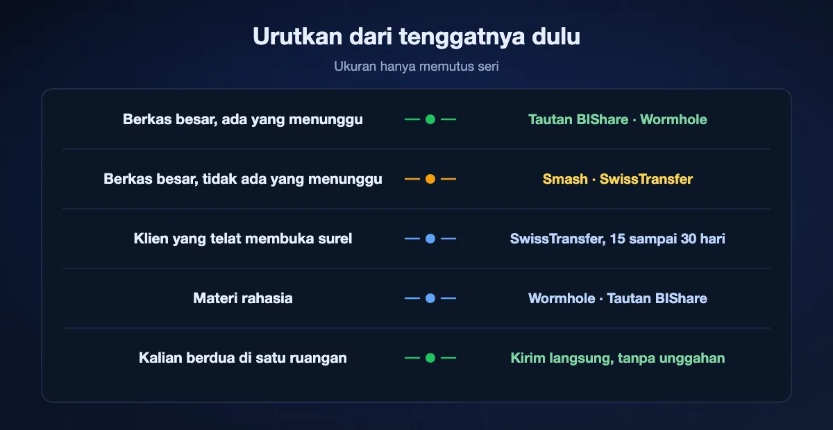 Memilih berdasarkan tenggat dan ukuran: berkas besar dengan seseorang menunggu cocok untuk tautan BIShare atau Wormhole, berkas besar tanpa yang menunggu cocok untuk Smash atau SwissTransfer, klien yang lambat cocok untuk SwissTransfer, materi rahasia cocok untuk layanan yang mengenkripsi di peramban, dan dua perangkat dalam satu ruangan sebaiknya mengirim langsung