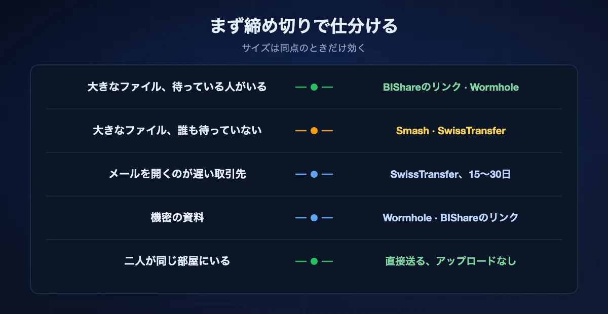 締め切りとサイズで選ぶ。大きなファイルで待っている人がいるならBIShareのリンクかWormhole、待っている人がいないならSmashかSwissTransfer、開くのが遅い取引先にはSwissTransfer、機密の資料にはブラウザ内で暗号化するサービス、同じ部屋の2台は直接送るのがよい