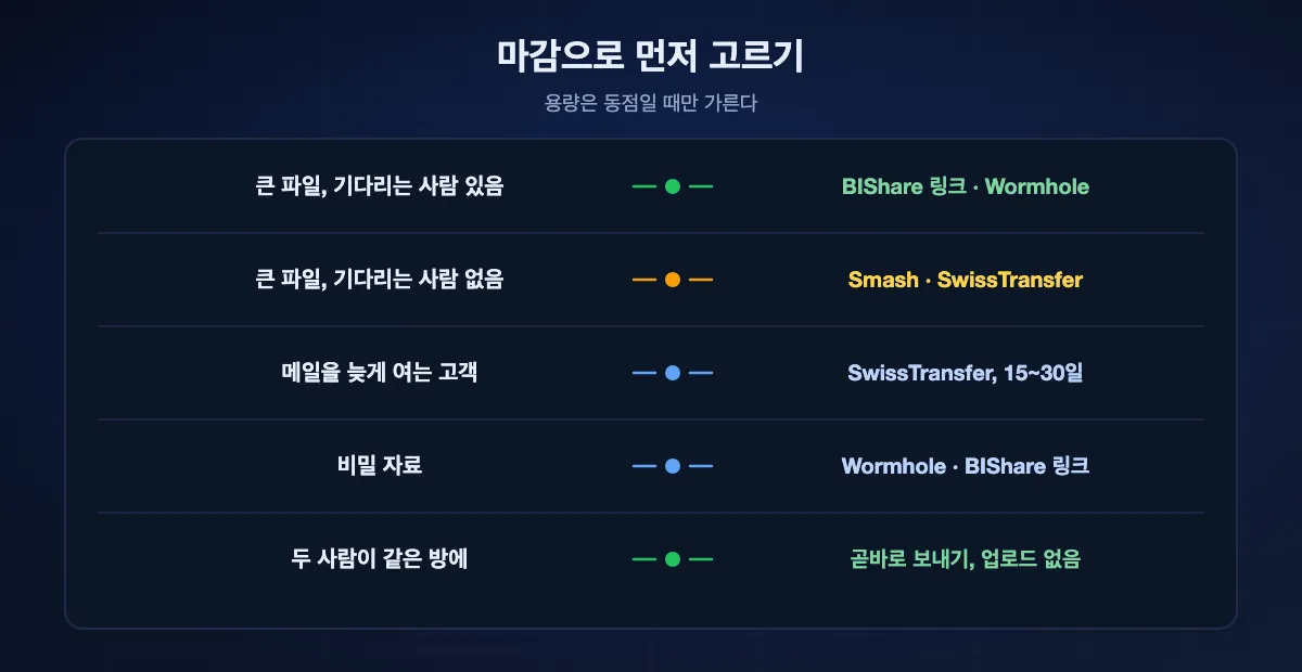 마감과 용량으로 고르기. 큰 파일에 기다리는 사람이 있으면 BIShare 링크나 Wormhole, 기다리는 사람이 없으면 Smash나 SwissTransfer, 느린 고객에게는 SwissTransfer, 비밀 자료에는 브라우저에서 암호화하는 서비스, 같은 방의 두 기기는 곧바로 보내는 것이 좋음