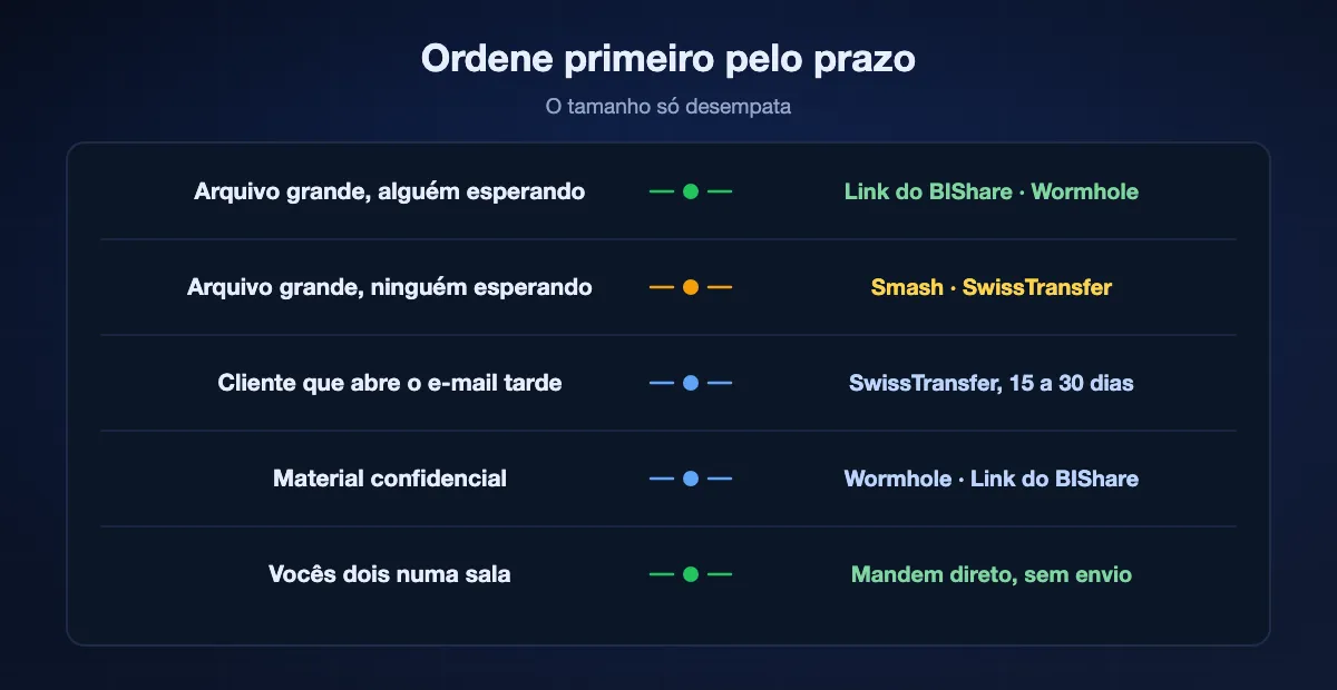 Escolhendo por prazo e tamanho: arquivo grande com alguém esperando combina com um link do BIShare ou com o Wormhole, arquivo grande sem ninguém esperando combina com Smash ou SwissTransfer, um cliente lento combina com o SwissTransfer, material confidencial combina com serviços que criptografam no navegador, e dois aparelhos numa sala devem mandar direto
