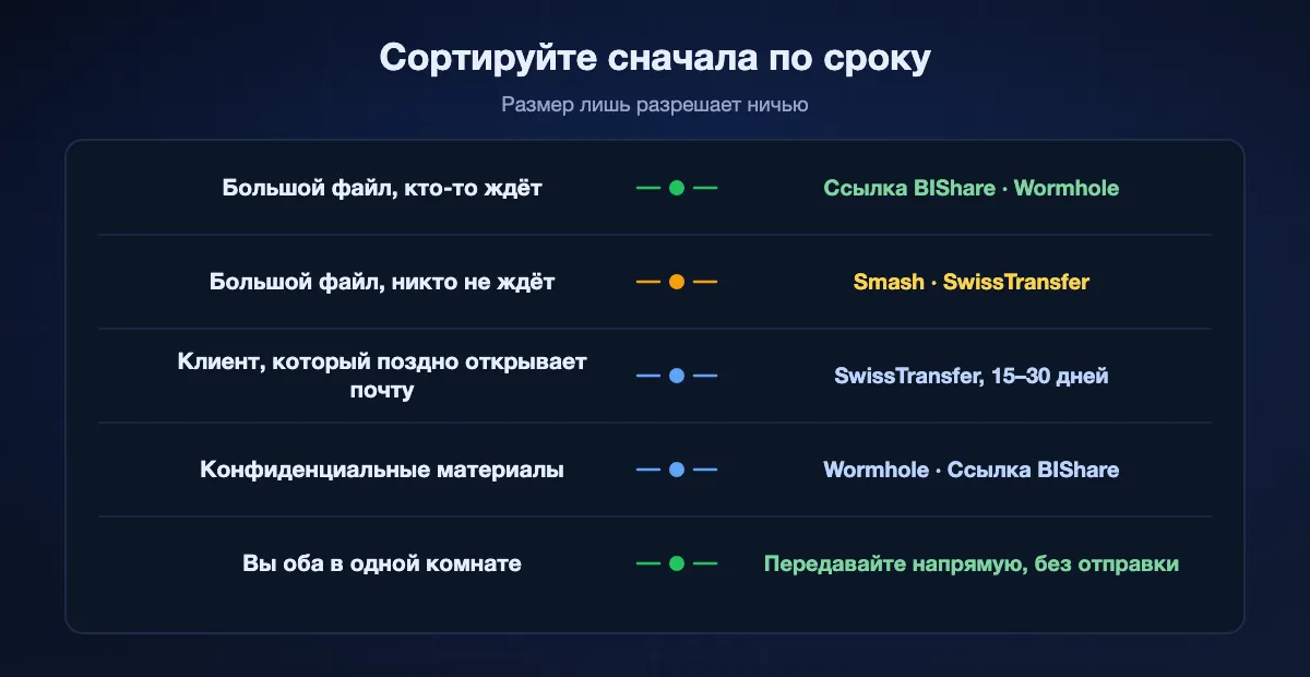 Выбор по сроку и размеру: большой файл, когда кто-то ждёт, подходит ссылке BIShare или Wormhole, большой файл, когда никто не ждёт, подходит Smash или SwissTransfer, медленный клиент подходит SwissTransfer, конфиденциальные материалы подходят сервисам с шифрованием в браузере, а двум устройствам в одной комнате стоит передавать напрямую
