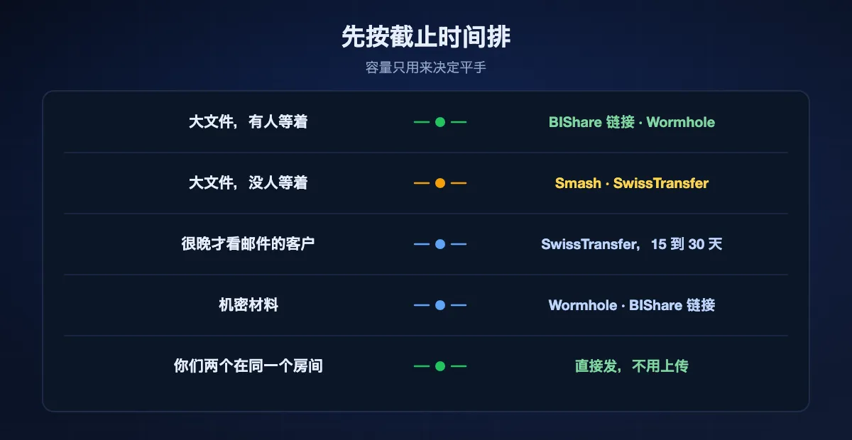按截止时间和容量来挑：大文件且有人等着，适合 BIShare 链接或 Wormhole；大文件而没人等着，适合 Smash 或 SwissTransfer；看邮件慢的客户适合 SwissTransfer；机密材料适合在浏览器里加密的服务；同一个房间里的两台设备则应当直接发