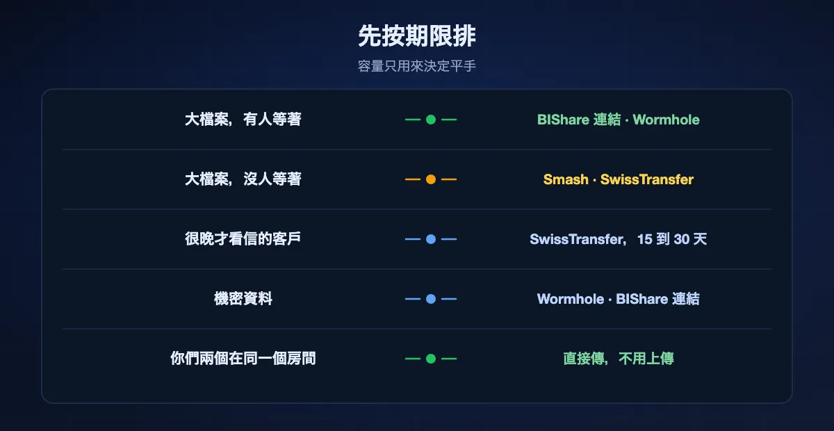 按期限與容量來挑：大檔案且有人等著，適合 BIShare 連結或 Wormhole；大檔案而沒人等著，適合 Smash 或 SwissTransfer；看信慢的客戶適合 SwissTransfer；機密資料適合在瀏覽器裡加密的服務；同一個房間裡的兩台裝置則應該直接傳