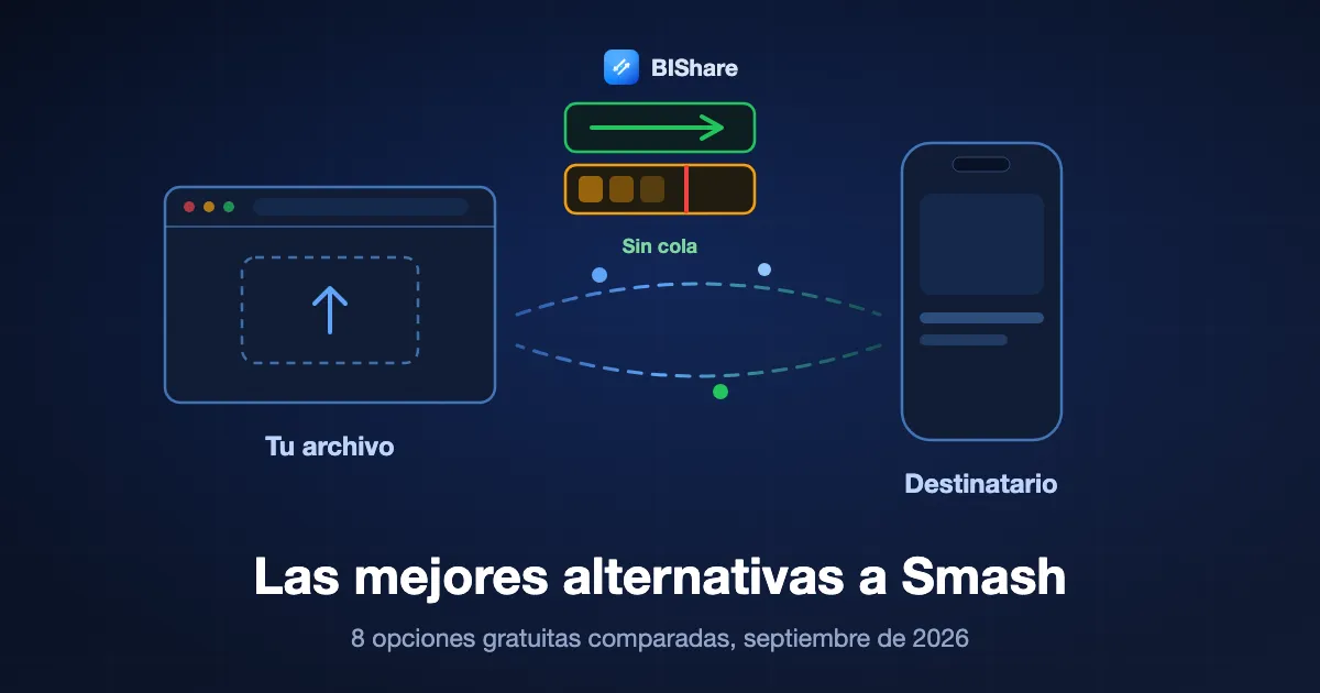 Dos carriles de subida: uno prioritario que fluye directo y uno gratuito retenido detrás, con un navegador que envía un archivo pasando por delante de ambos, titulado las mejores alternativas a Smash