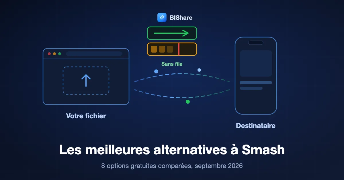Deux voies de téléversement : une voie prioritaire qui passe tout droit et une voie gratuite retenue derrière, avec un navigateur qui envoie un fichier devant les deux, intitulé les meilleures alternatives à Smash