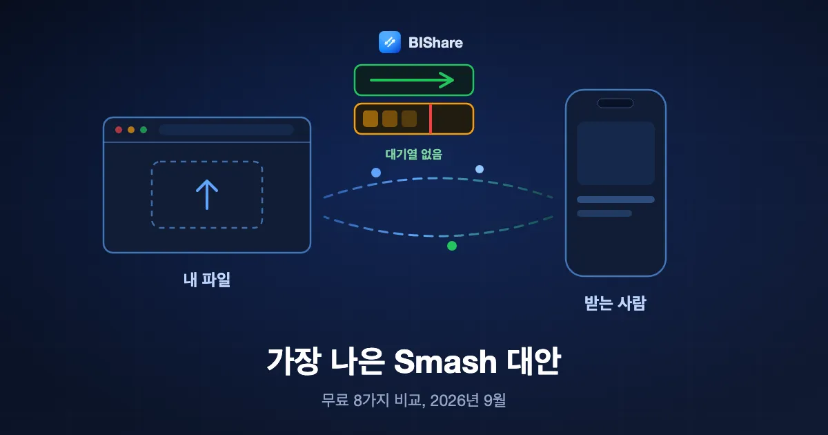 업로드 차선 두 개. 우선 차선은 곧바로 흐르고 무료 차선은 그 뒤에서 멈춰 있으며, 브라우저가 둘을 지나 파일을 보내고 있고 제목은 가장 나은 Smash 대안