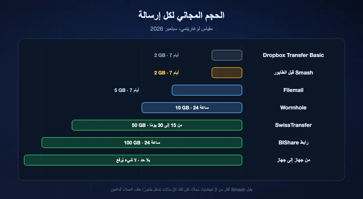 الحجم المجاني لإرسالة واحدة على مقياس لوغاريتمي، من Dropbox Transfer Basic وعتبة أولوية Smash عند 2 غيغابايت، مرورًا بـ Filemail عند 5 وWormhole عند 10 وSwissTransfer عند 50، وصولًا إلى رابط BIShare بحجم 100 غيغابايت، مع إرسال بين الأجهزة بلا سقف