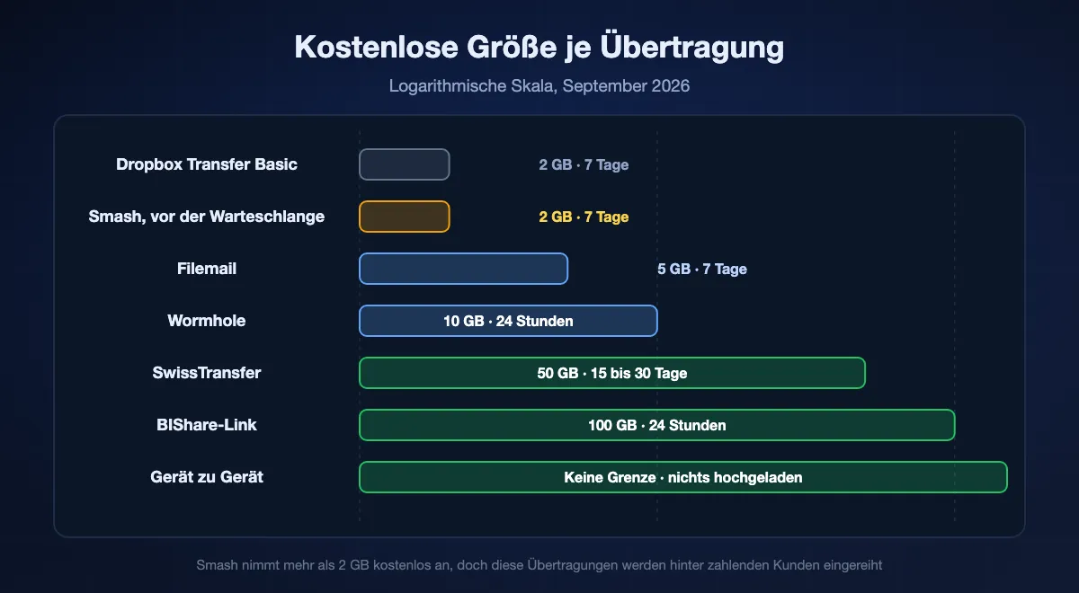 Kostenlose Größe für eine Übertragung auf logarithmischer Skala, von Dropbox Transfer Basic und der Vorrangschwelle von Smash bei 2 GB über Filemail bei 5, Wormhole bei 10 und SwissTransfer bei 50 bis zu einem BIShare-Link mit 100 GB, wobei die Übertragung zwischen Geräten ohne Deckel bleibt