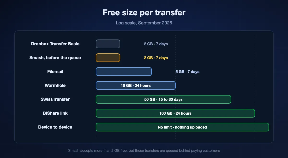 Free size for one transfer on a logarithmic scale, from Dropbox Transfer Basic and Smash's priority threshold at 2 GB, through Filemail at 5, Wormhole at 10 and SwissTransfer at 50, up to a 100 GB BIShare link, with device-to-device transfer uncapped