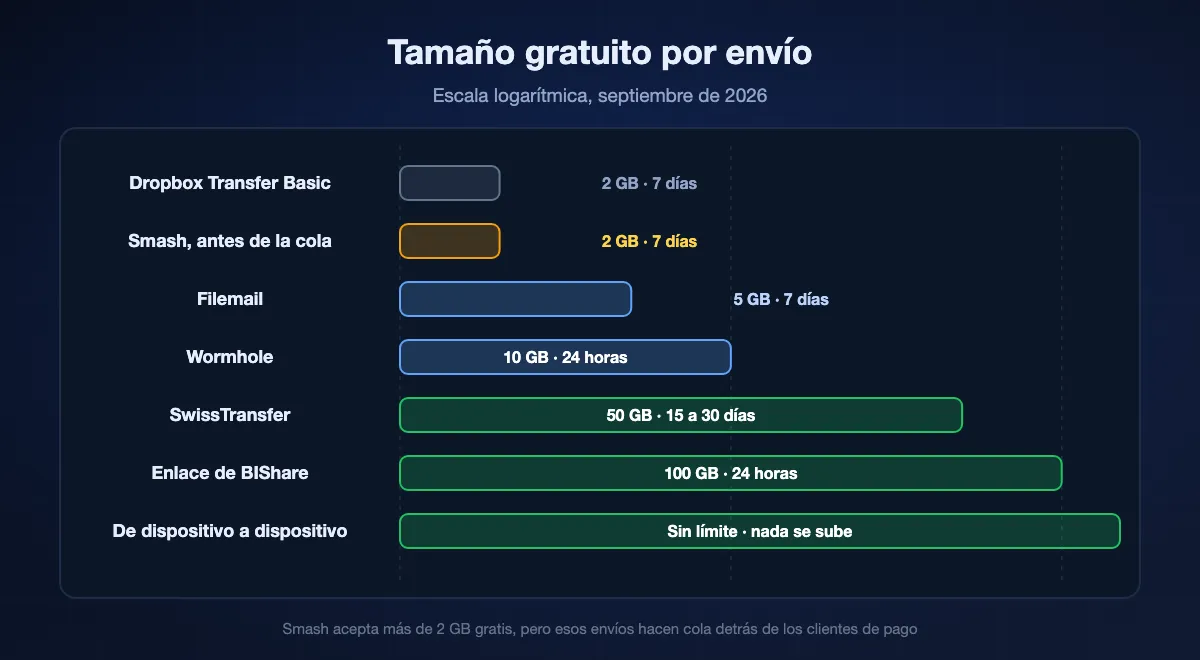 Tamaño gratuito de un envío en escala logarítmica, desde Dropbox Transfer Basic y el umbral de prioridad de Smash en 2 GB, pasando por Filemail en 5, Wormhole en 10 y SwissTransfer en 50, hasta un enlace de BIShare de 100 GB, con el envío entre dispositivos sin techo