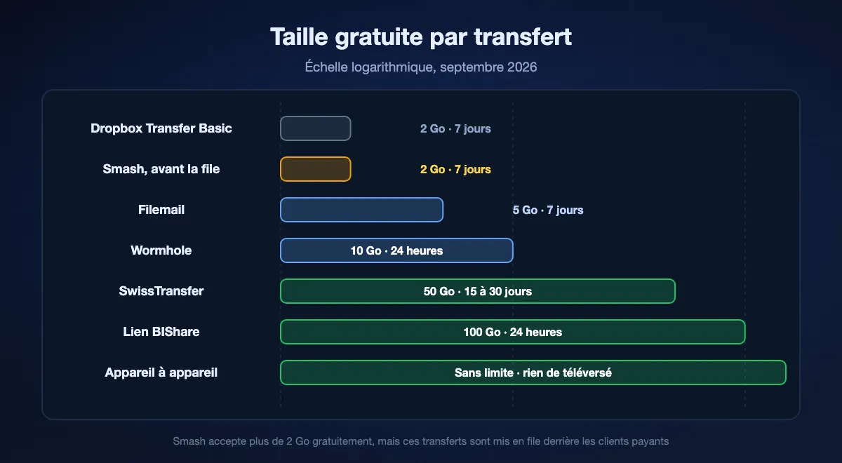 Taille gratuite pour un transfert en échelle logarithmique, de Dropbox Transfer Basic et du seuil de priorité de Smash à 2 Go, en passant par Filemail à 5, Wormhole à 10 et SwissTransfer à 50, jusqu’à un lien BIShare de 100 Go, le transfert entre appareils restant sans plafond