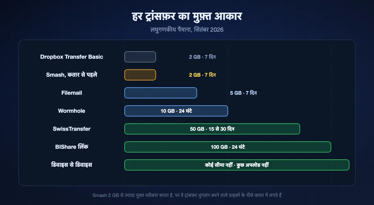 एक ट्रांसफ़र का मुफ़्त आकार लघुगणकीय पैमाने पर, Dropbox Transfer Basic और Smash की 2 GB वाली प्राथमिकता दहलीज़ से, Filemail 5 पर, Wormhole 10 पर और SwissTransfer 50 पर होते हुए, 100 GB के BIShare लिंक तक, और डिवाइस से डिवाइस ट्रांसफ़र बिना छत के
