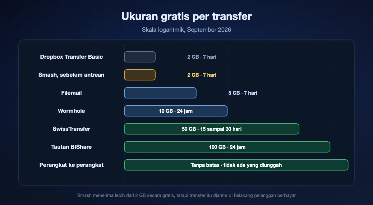 Ukuran gratis untuk satu transfer pada skala logaritmik, dari Dropbox Transfer Basic dan ambang prioritas Smash di 2 GB, lewat Filemail di 5, Wormhole di 10, dan SwissTransfer di 50, sampai tautan BIShare 100 GB, dengan transfer antarperangkat tanpa plafon